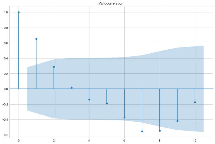 autocorrelation plot