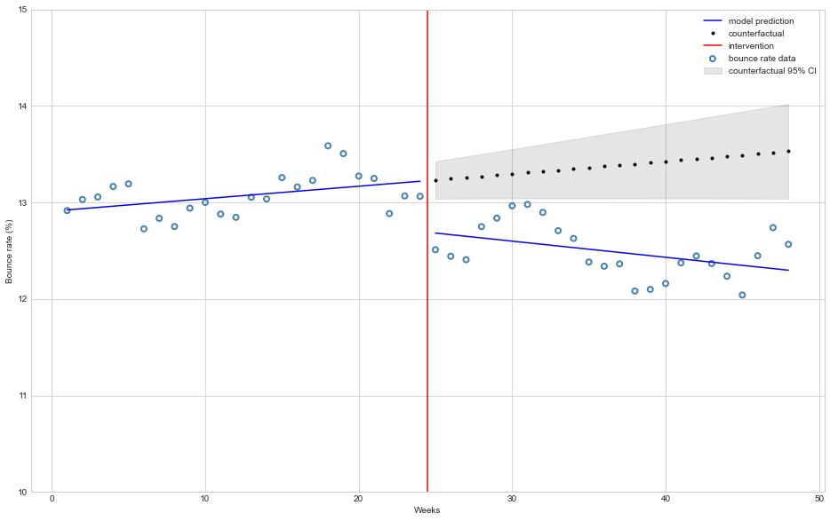 Interrupted Time Series using OLS with counterfactual and pos-intervention plots