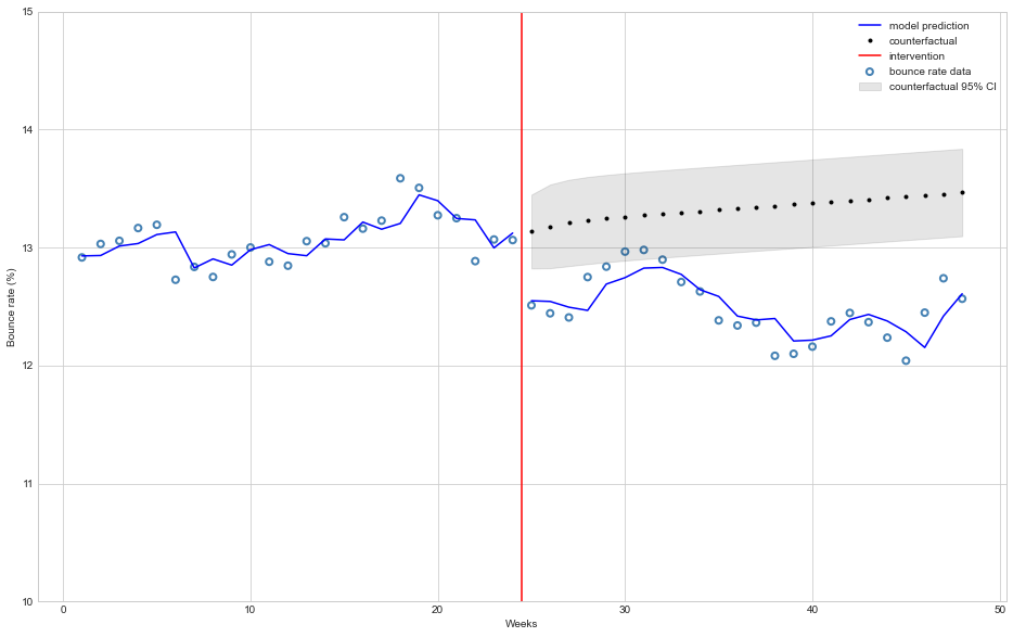 arima pre and post intervention modeling with counterfactual