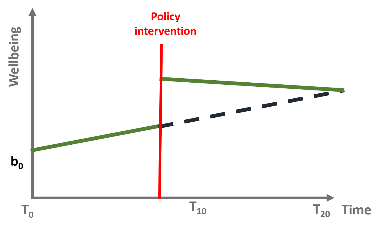 Interrupted Time Series Analysis example