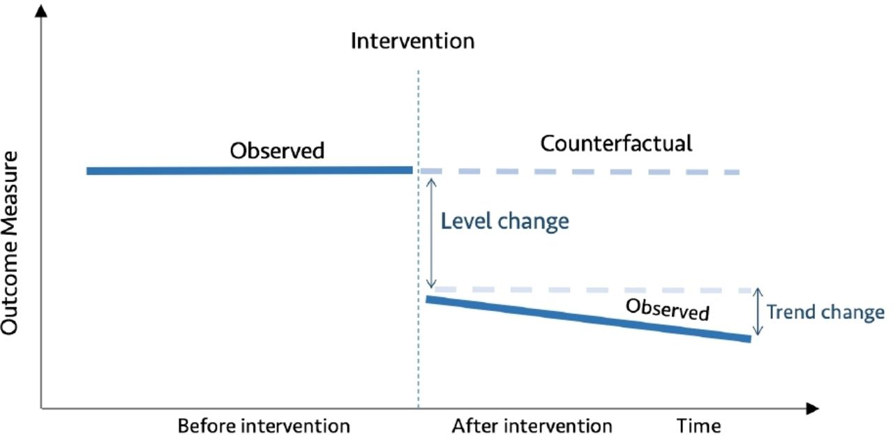 Interrupted Time Series analysis example