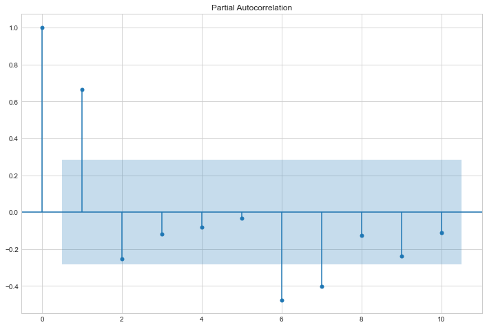 partial autocorrelation plot