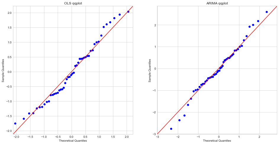 qqplots